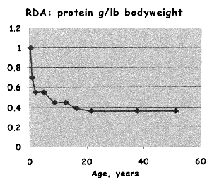 RDA Fat Chart shows acceptable